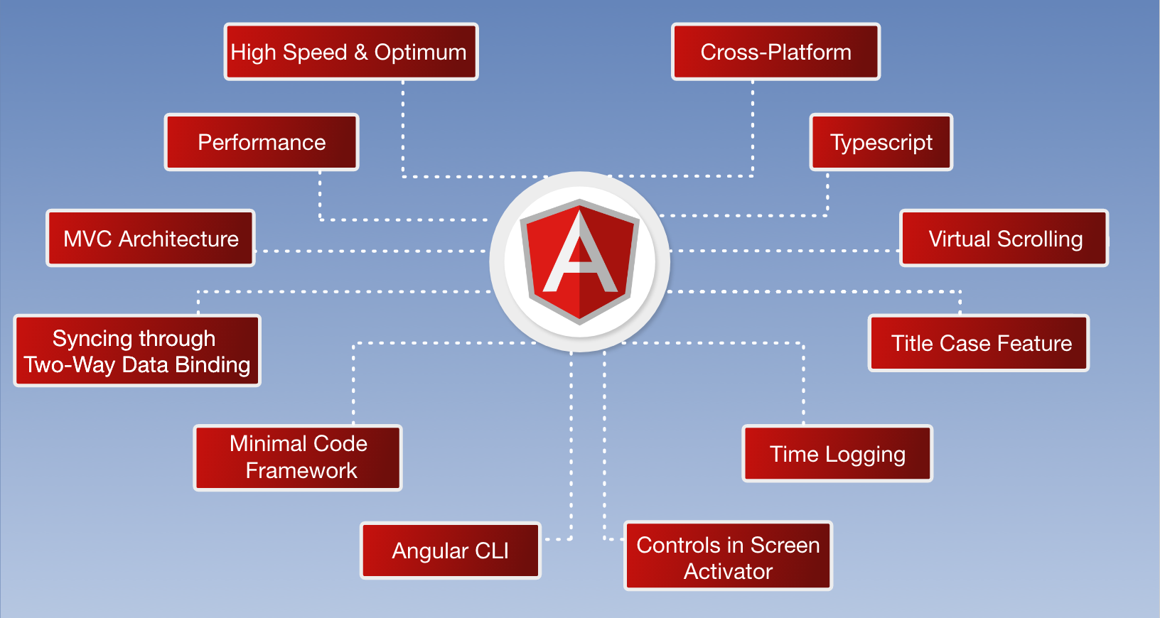 Angular Js and its Super Features